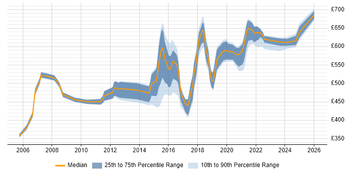 Contractor daily rate distribution trend for Technical Architect job vacancies in Newcastle upon Tyne