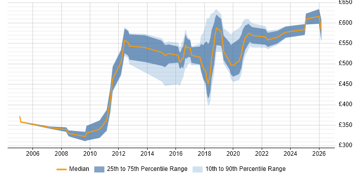 Contractor daily rate distribution trend for jobs in Newcastle upon Tyne citing Technical Architecture