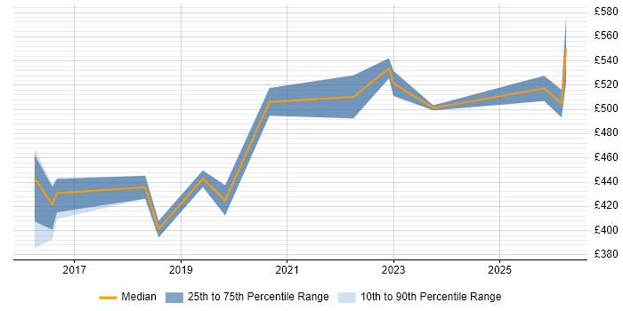 Contractor daily rate distribution trend for Technical Business Analyst job vacancies in Newcastle upon Tyne