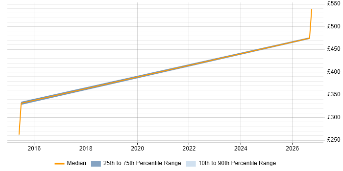 Contractor daily rate distribution trend for jobs in Newcastle upon Tyne citing Technical Discovery