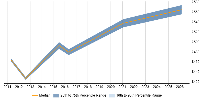Contractor daily rate distribution trend for Technical Infrastructure Architect job vacancies in Newcastle upon Tyne