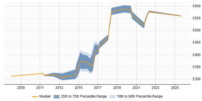 Contractor daily rate distribution trend for Technical Leader job vacancies in Newcastle upon Tyne