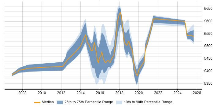Contractor daily rate distribution trend for jobs in Newcastle upon Tyne citing Technical Leadership