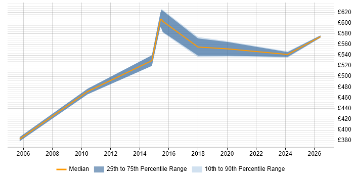 Contractor daily rate distribution trend for Technical Solutions Architect job vacancies in Newcastle upon Tyne