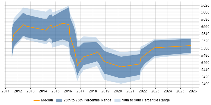 Contractor daily rate distribution trend for jobs in Newcastle upon Tyne citing Technology Roadmap