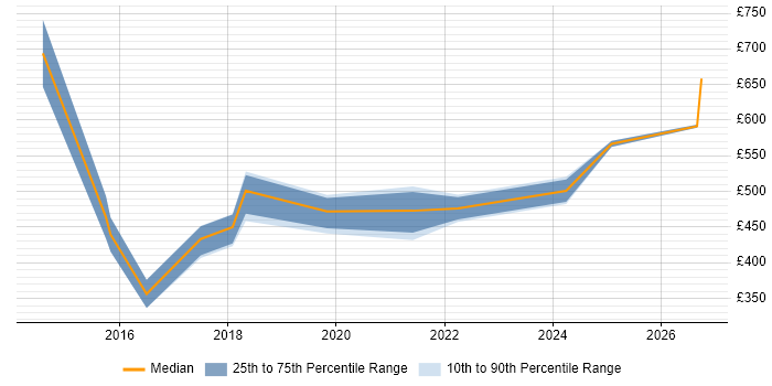 Contractor daily rate distribution trend for jobs in Newcastle upon Tyne citing Technology Transformation