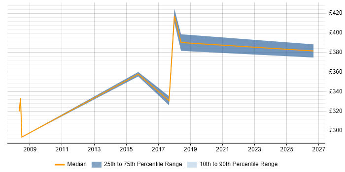 Contractor daily rate distribution trend for Telecoms Engineer job vacancies in Newcastle upon Tyne