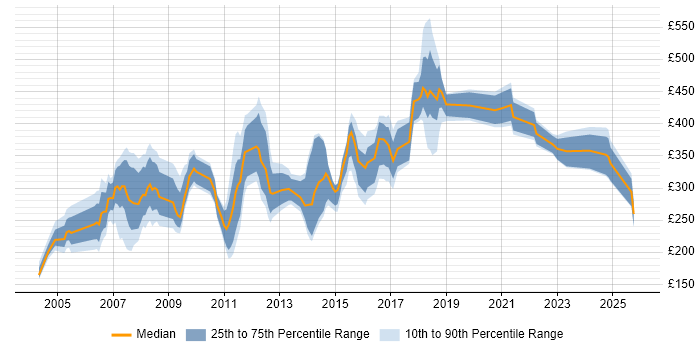 Contractor daily rate distribution trend for jobs in Newcastle upon Tyne citing Telecoms