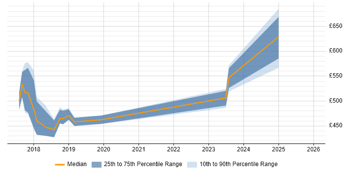 Contractor daily rate distribution trend for jobs in Newcastle upon Tyne citing Tenable
