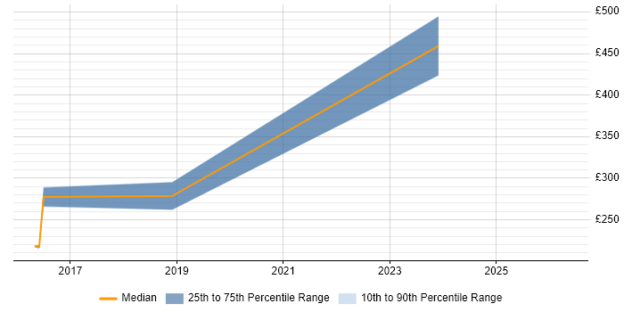 Contractor daily rate distribution trend for jobs in Newcastle upon Tyne citing Terminal Services