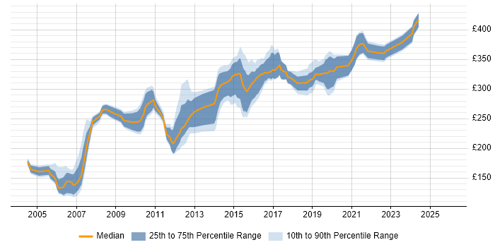 Contractor daily rate distribution trend for Test Analyst job vacancies in Newcastle upon Tyne