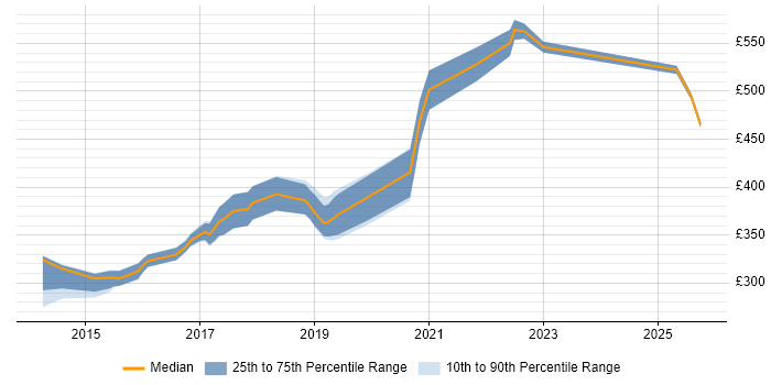 Contractor daily rate distribution trend for Test Automation Engineer job vacancies in Newcastle upon Tyne Contractor daily rate distribution trend for Test Automation Engineer job vacancies in Newcastle upon Tyne