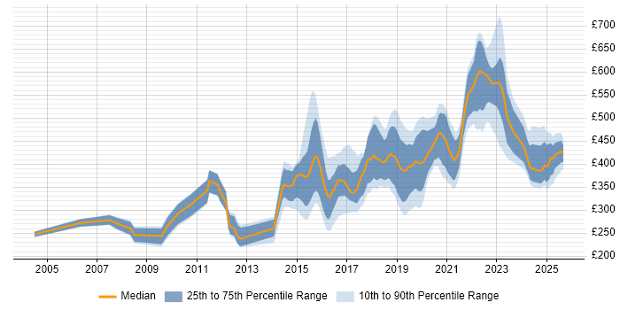 Contractor daily rate distribution trend for jobs in Newcastle upon Tyne citing Test Automation