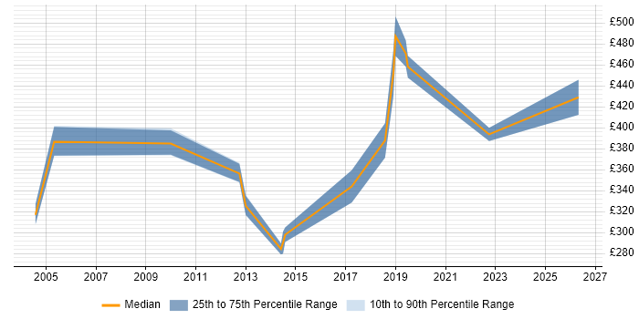 Contractor daily rate distribution trend for Test Consultant job vacancies in Newcastle upon Tyne