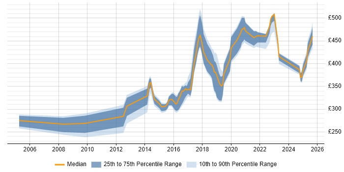 Contractor daily rate distribution trend for Test Engineer job vacancies in Newcastle upon Tyne