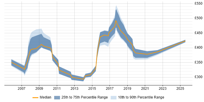 Contractor daily rate distribution trend for jobs in Newcastle upon Tyne citing Test Management Contractor daily rate distribution trend for jobs in Newcastle upon Tyne citing Test Management