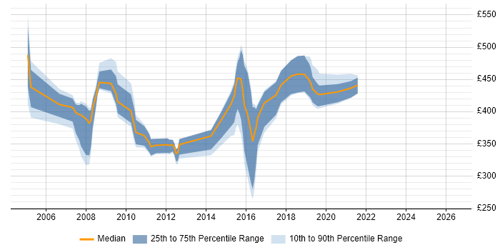Contractor daily rate distribution trend for Test Manager job vacancies in Newcastle upon Tyne