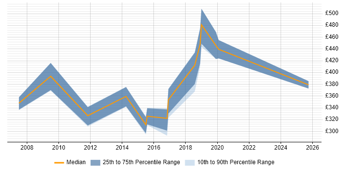 Contractor daily rate distribution trend for jobs in Newcastle upon Tyne citing Test Planning