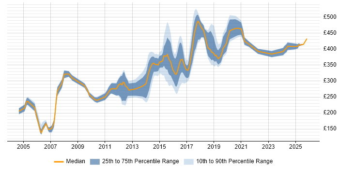 Contractor daily rate distribution trend for jobs in Newcastle upon Tyne citing Test Scripting