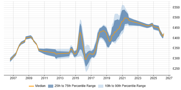 Contractor daily rate distribution trend for jobs in Newcastle upon Tyne citing Test Strategy