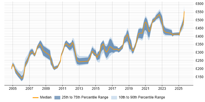 Contractor daily rate distribution trend for Tester job vacancies in Newcastle upon Tyne