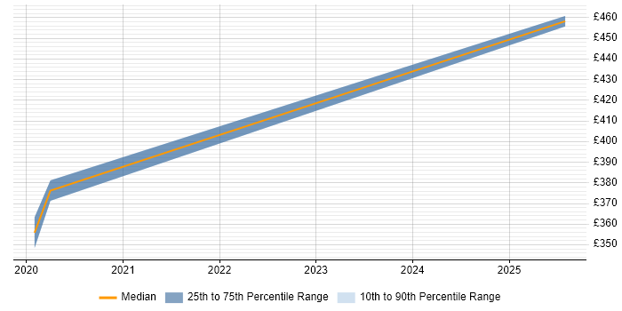Contractor daily rate distribution trend for jobs in Newcastle upon Tyne citing TestRail