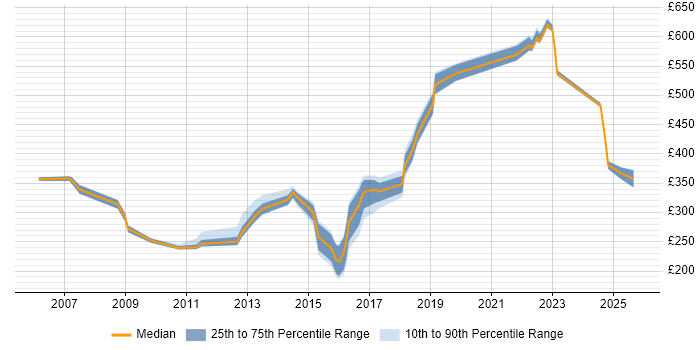 Contractor daily rate distribution trend for jobs in Newcastle upon Tyne citing Time Management Contractor daily rate distribution trend for jobs in Newcastle upon Tyne citing Time Management