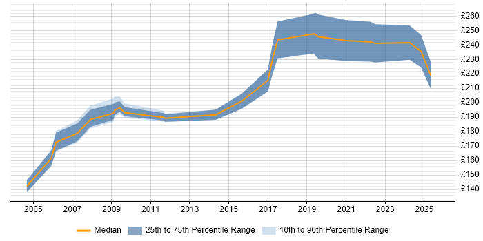 Contractor daily rate distribution trend for Trainer job vacancies in Newcastle upon Tyne