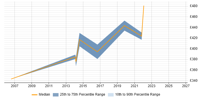 Contractor daily rate distribution trend for Transformation Analyst job vacancies in Newcastle upon Tyne