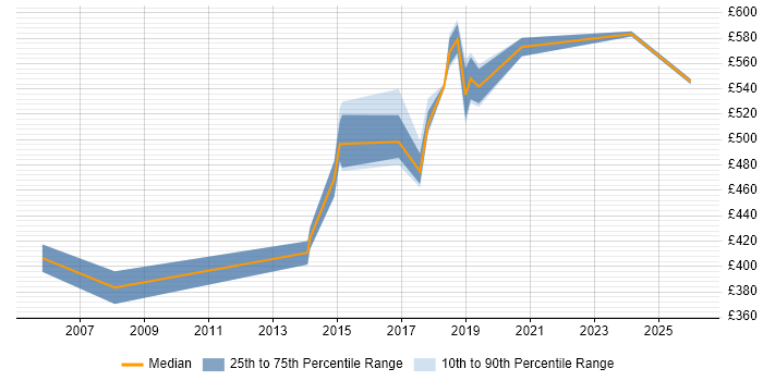 Contractor daily rate distribution trend for Transformation Manager job vacancies in Newcastle upon Tyne