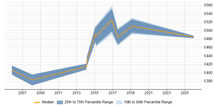Contractor daily rate distribution trend for Transformation Project Manager job vacancies in Newcastle upon Tyne