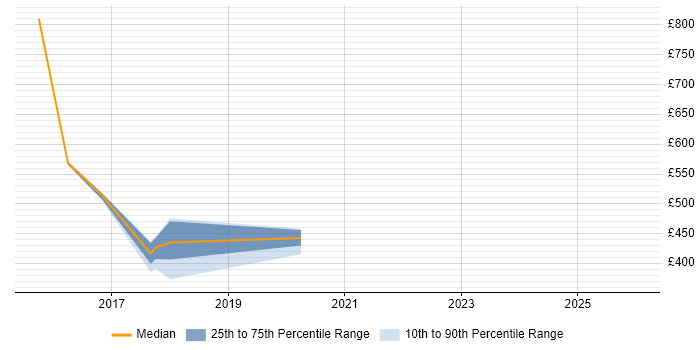 Contractor daily rate distribution trend for jobs in Newcastle upon Tyne citing Transition Management