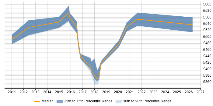 Contractor daily rate distribution trend for Transition Manager job vacancies in Newcastle upon Tyne
