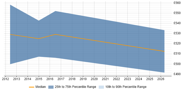 Contractor daily rate distribution trend for Transition Project Manager job vacancies in Newcastle upon Tyne