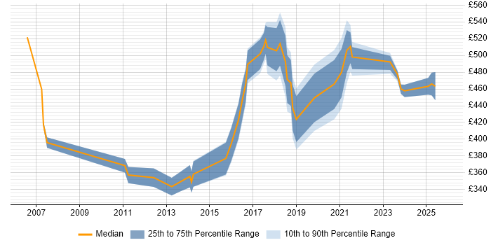 Contractor daily rate distribution trend for jobs in Newcastle upon Tyne citing Translating Business Requirements