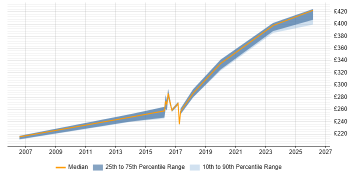 Contractor daily rate distribution trend for jobs in Newcastle upon Tyne citing Trend Analysis