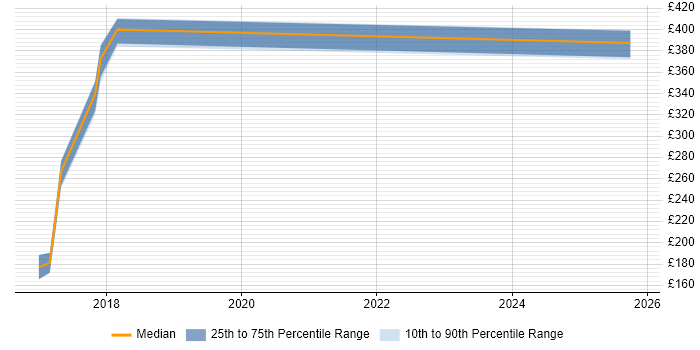 Contractor daily rate distribution trend for jobs in Newcastle upon Tyne citing Typography