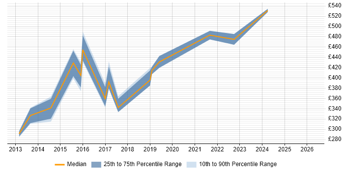 Contractor daily rate distribution trend for jobs in Newcastle upon Tyne citing Ubuntu