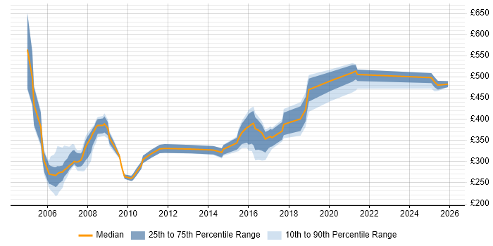 Contractor daily rate distribution trend for jobs in Newcastle upon Tyne citing UML