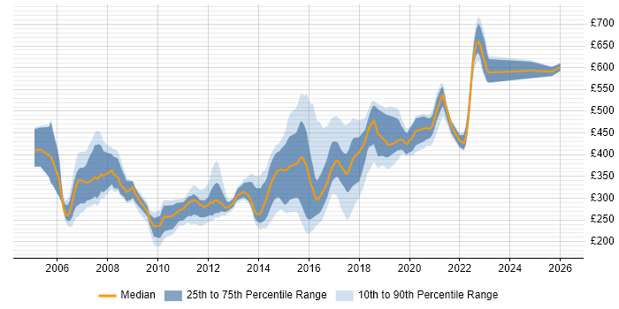 Contractor daily rate distribution trend for jobs in Newcastle upon Tyne citing Unix