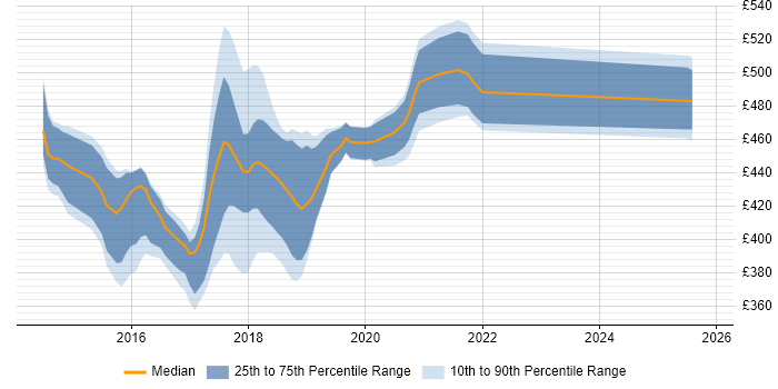 Contractor daily rate distribution trend for jobs in Newcastle upon Tyne citing Usability Testing