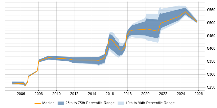 Contractor daily rate distribution trend for jobs in Newcastle upon Tyne citing Use Case