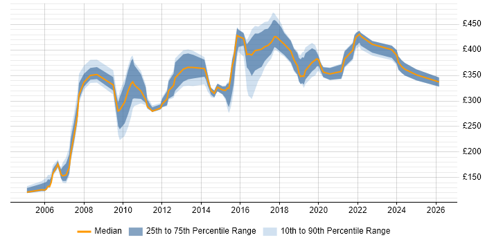 Contractor daily rate distribution trend for jobs in Newcastle upon Tyne citing User Acceptance Testing