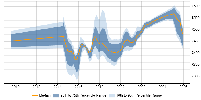 Contractor daily rate distribution trend for jobs in Newcastle upon Tyne citing User-Centered Design (UCD)