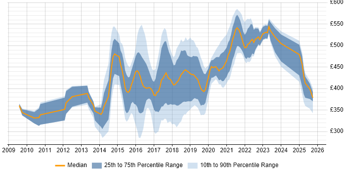 Contractor daily rate distribution trend for jobs in Newcastle upon Tyne citing User Experience