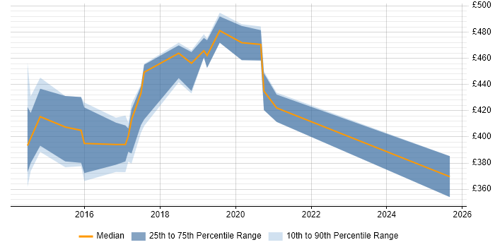 Contractor daily rate distribution trend for jobs in Newcastle upon Tyne citing User Journey Map