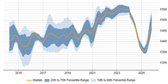 Contractor daily rate distribution trend for jobs in Newcastle upon Tyne citing User Research
