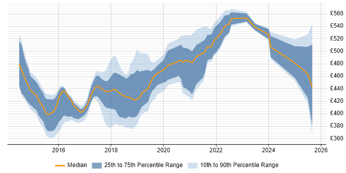 Contractor daily rate distribution trend for User Researcher job vacancies in Newcastle upon Tyne