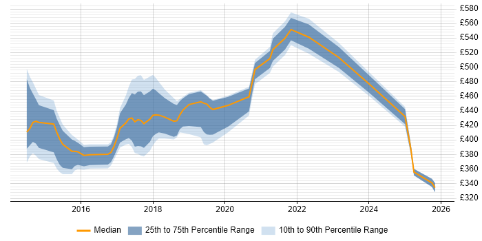 Contractor daily rate distribution trend for jobs in Newcastle upon Tyne citing UX Research
