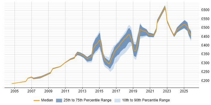 Contractor daily rate distribution trend for jobs in Newcastle upon Tyne citing Validation